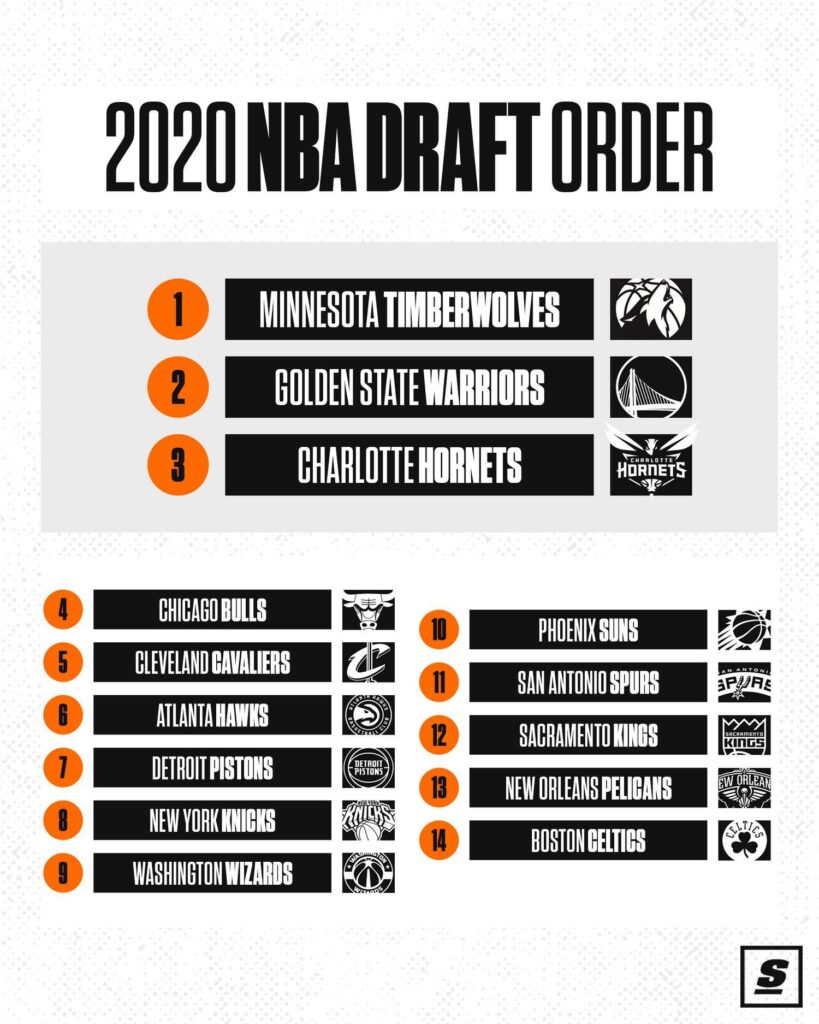 NBA Draft Lottery 2020, 2020 NBA Draft Lottery